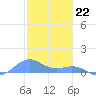 San Juan tide chart for Monday, January 22, 2024