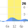 San Juan tide chart for Friday, January 26, 2024