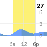 San Juan tide chart for Saturday, January 27, 2024