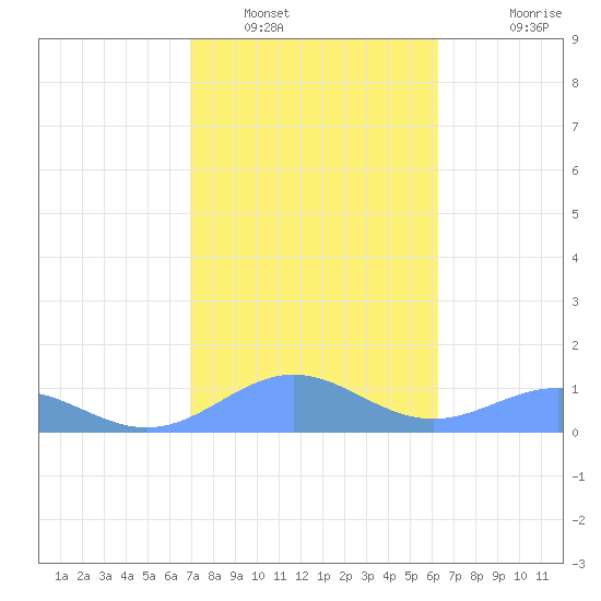 San Juan tide chart for Monday, January 29, 2024