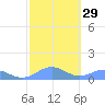 San Juan tide chart for Monday, January 29, 2024