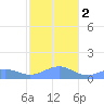 San Juan tide chart for Tuesday, January 2, 2024