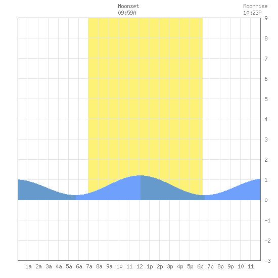 San Juan tide chart for Tuesday, January 30, 2024