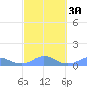 San Juan tide chart for Tuesday, January 30, 2024