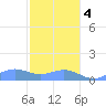 San Juan tide chart for Thursday, January 4, 2024