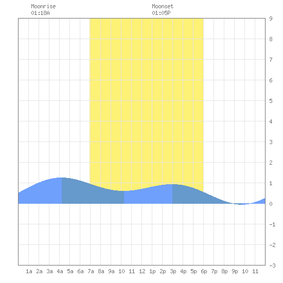 San Juan tide chart for Friday, January 5, 2024
