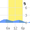 San Juan tide chart for Friday, January 5, 2024