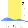 San Juan tide chart for Sunday, January 7, 2024