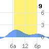 San Juan tide chart for Tuesday, January 9, 2024