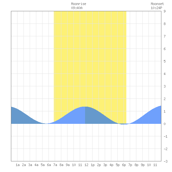San Juan tide chart for Tuesday, February 13, 2024