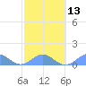 San Juan tide chart for Tuesday, February 13, 2024