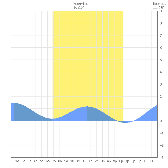 San Juan tide chart for Wednesday, February 14, 2024