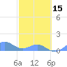 San Juan tide chart for Thursday, February 15, 2024