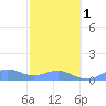 San Juan tide chart for Thursday, February 1, 2024