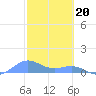 San Juan tide chart for Tuesday, February 20, 2024