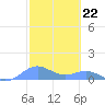 San Juan tide chart for Thursday, February 22, 2024