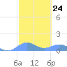 San Juan tide chart for Saturday, February 24, 2024