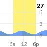 San Juan tide chart for Tuesday, February 27, 2024