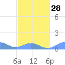 San Juan tide chart for Wednesday, February 28, 2024