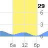 San Juan tide chart for Thursday, February 29, 2024