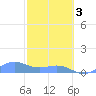 San Juan tide chart for Saturday, February 3, 2024