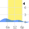 San Juan tide chart for Sunday, February 4, 2024