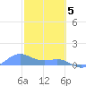 San Juan tide chart for Monday, February 5, 2024