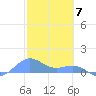 San Juan tide chart for Wednesday, February 7, 2024