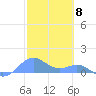 San Juan tide chart for Thursday, February 8, 2024