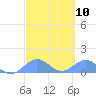 San Juan tide chart for Sunday, March 10, 2024