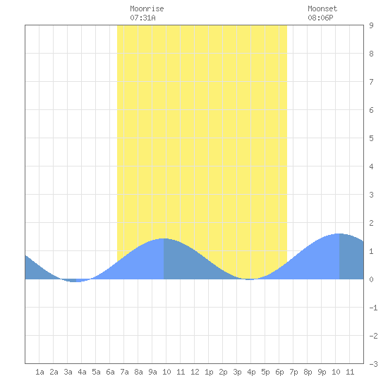 San Juan tide chart for Monday, March 11, 2024