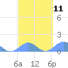 San Juan tide chart for Monday, March 11, 2024