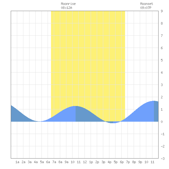 San Juan tide chart for Tuesday, March 12, 2024