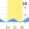 San Juan tide chart for Tuesday, March 12, 2024