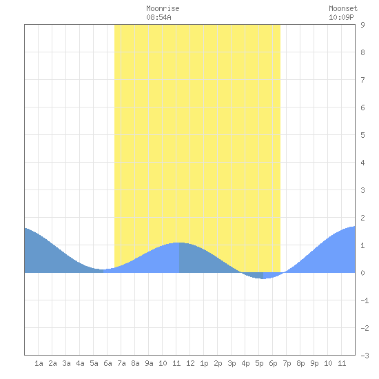 San Juan tide chart for Wednesday, March 13, 2024