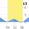 San Juan tide chart for Wednesday, March 13, 2024