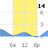 San Juan tide chart for Thursday, March 14, 2024