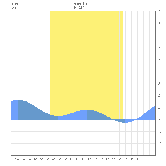 San Juan tide chart for Friday, March 15, 2024