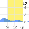 San Juan tide chart for Sunday, March 17, 2024