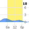 San Juan tide chart for Monday, March 18, 2024