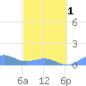 San Juan tide chart for Friday, March 1, 2024