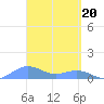 San Juan tide chart for Wednesday, March 20, 2024