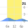 San Juan tide chart for Thursday, March 21, 2024