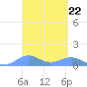 San Juan tide chart for Friday, March 22, 2024