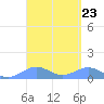 San Juan tide chart for Saturday, March 23, 2024