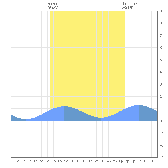 San Juan tide chart for Sunday, March 24, 2024