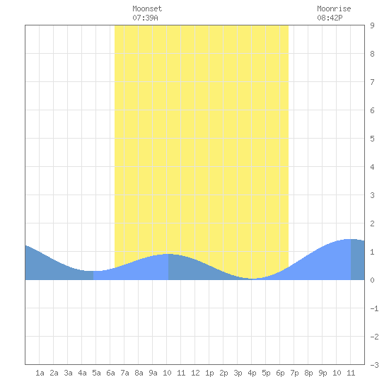 San Juan tide chart for Wednesday, March 27, 2024