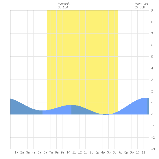 San Juan tide chart for Thursday, March 28, 2024