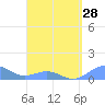 San Juan tide chart for Thursday, March 28, 2024