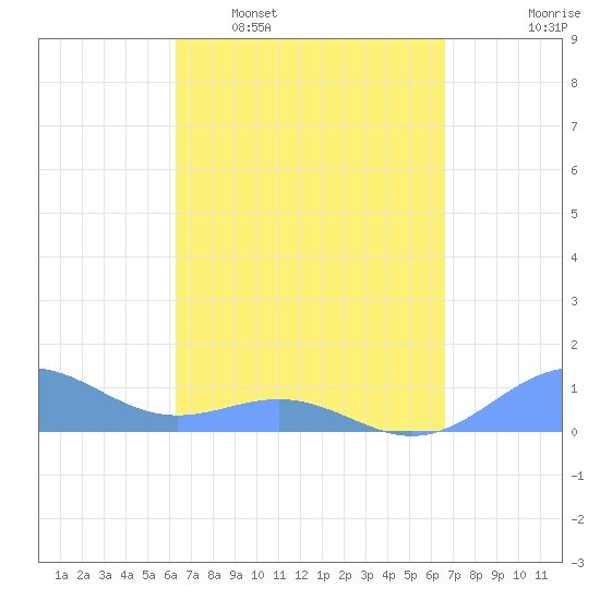 San Juan tide chart for Friday, March 29, 2024